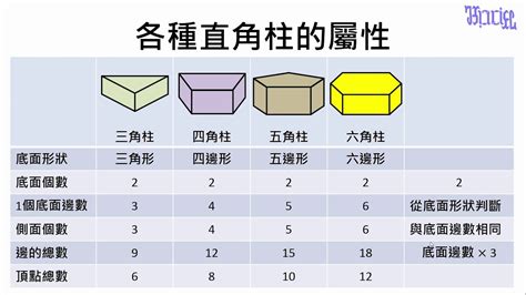 直角柱|柱體和錐體